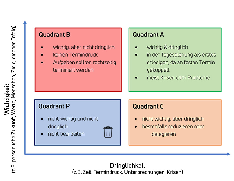 Eisenhower-Matrix