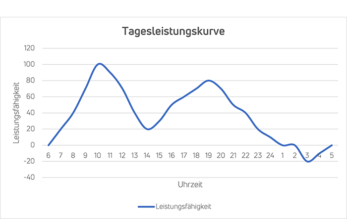 Tagesleistungskurve