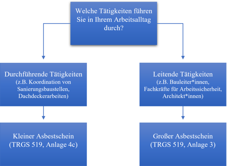 Asbestscheine