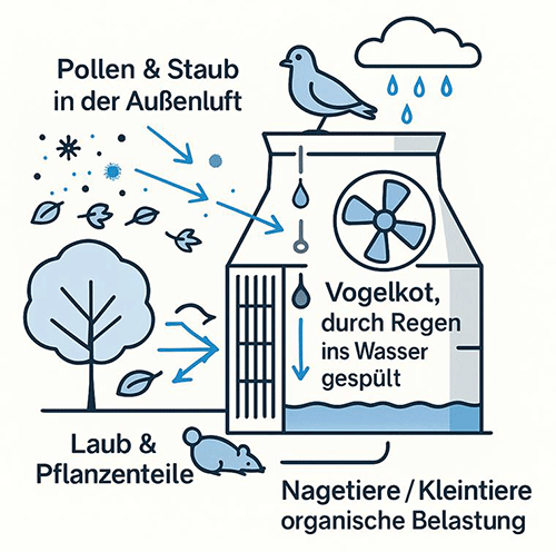 Schaugraphik zu möglichen Kontaminationsquellen von Kühltürmen