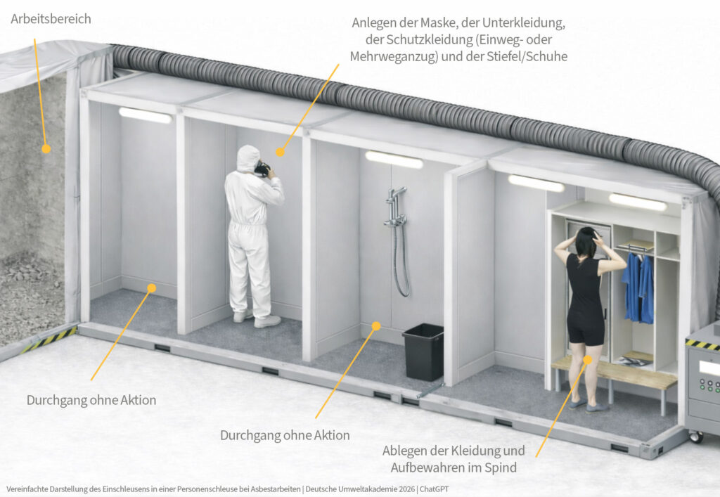 Einschleusen Asbestarbeitsplatz