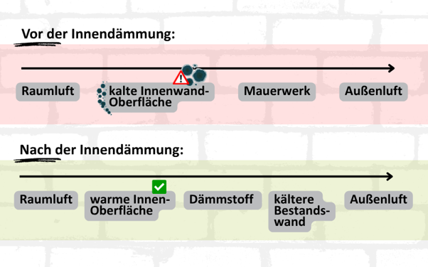 Vergleich des Wandaufbaus vor und nach einer Innendämmung: Die Dämmung erhöht die Oberflächentemperatur der Innenwand und reduziert dadurch das Schimmelrisiko.